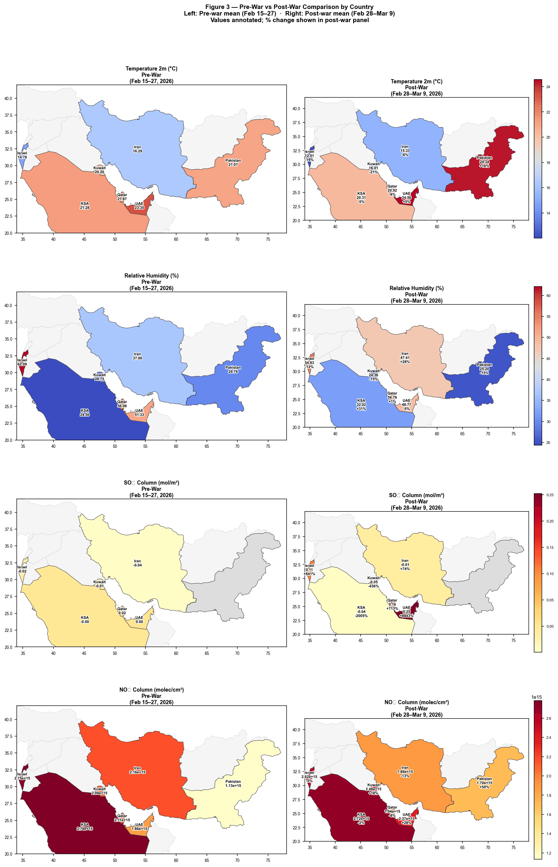 Pre vs post-war distributions — conflict-period shifts per country