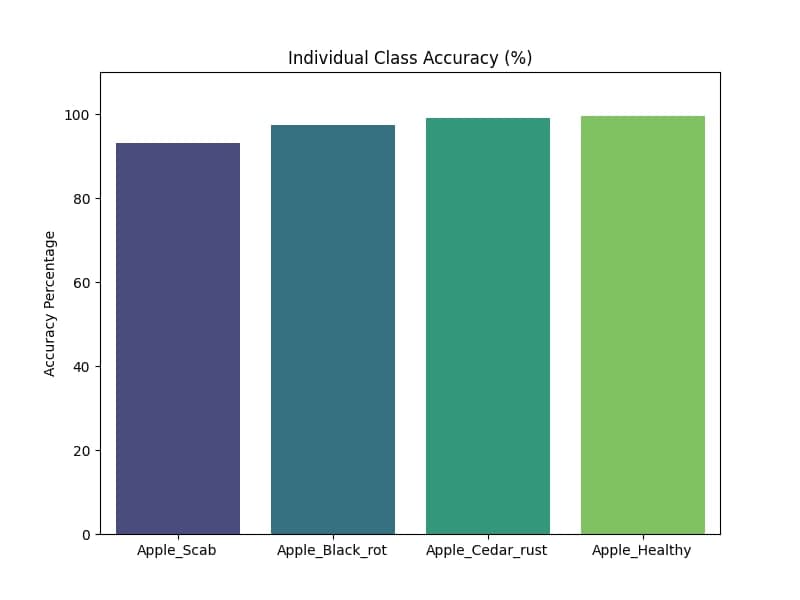 Per-class accuracy