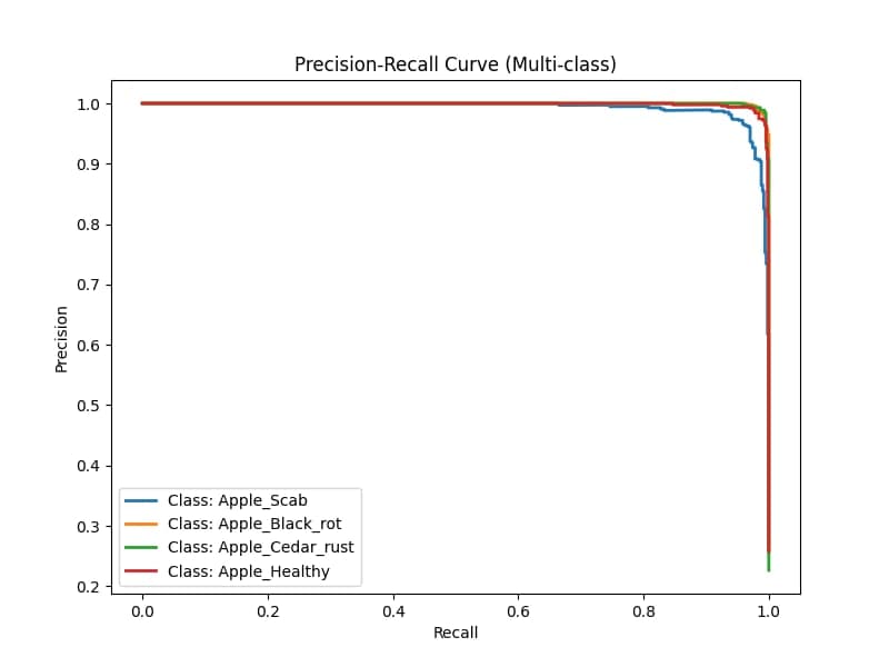 Precision-recall curves