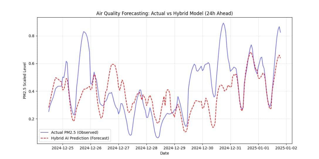 Actual PM2.5 vs Hybrid CNN-LSTM 24-hour forecast — Lahore, Dec 2024 – Jan 2025